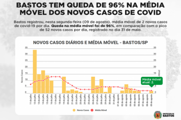 Bastos registra queda de 96% na média móvel de novos casos de covid