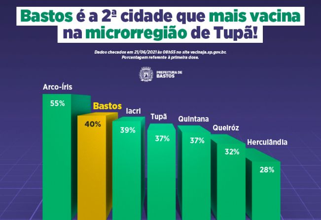 Bastos se destaca na vacinação contra o Covid-19